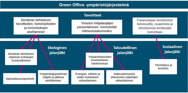 Green Office -ympäristöjärjestelmän tavoitteet: 1. Kestävän kehityksen tavoitteiden, toimenpiteiden ja tunnuslukujen asettaminen 2. Viraston hiilijalanjäljen pienentäminen: toimistotilat hiilineutraalisimmiksi 3. Parannetaan henkilöstön tietoisuutta, osaamista ja sitoutumista kestävään toimintaan Lisäksi on kuvattu toimenpiteet: 1. Ekologinen jalanjälki: Kestävän kehityksen ohjelman työkalujen hyödyntäminen; Vastuullisuusraportointi; Ympäristöjärjestelmän ylläpito ja jatkuva kehittäminen 2. Taloudellinen jalanjälki: Ympäristöasioiden huomioiminen hankinnoissa; Energian, sähkön ja veden kulutuksen vähentäminen; Matkustamisesta aiheutuvien päästöjen vähentäminen 3. Sosiaalinen jalanjälki: Perehdytys ja koulutus.