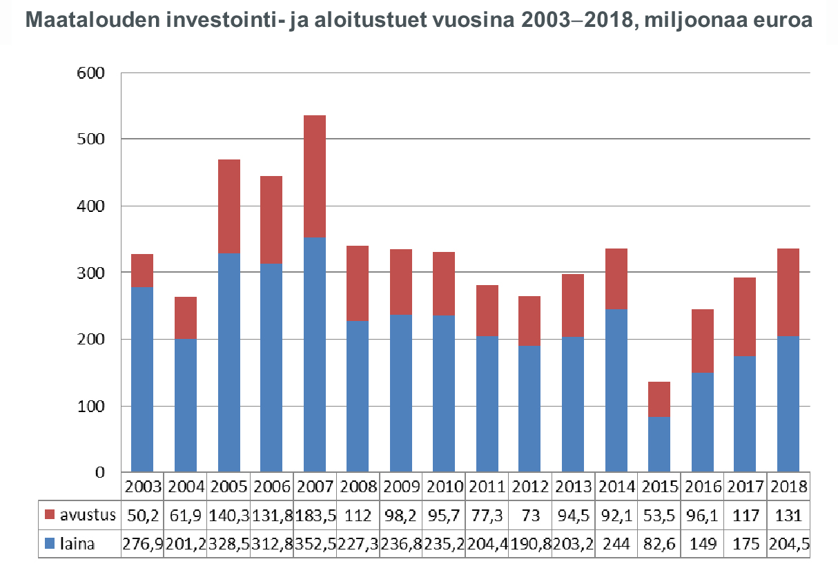 Maatalouden investointi- ja aloitustuen määrät vuosina 2003-2018. Vuonna 2018 tukia myönnettiin enemmän kuin aiemmin tällä EU-rahoituskaudella. Vastaava määrä myönnettiin viimeksi vuonna 2014.