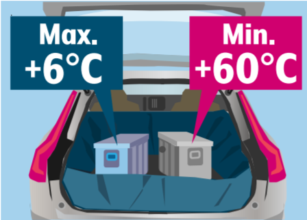 Skydda vid behov bilens baksitsar/ baklucka med en ren presenning eller en ren filt runt fraktboxen. Håll rätt temperatur under transporten.