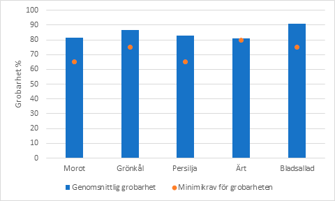 De undersökta utsädespartiernas genomsnittliga grobarhet per art.  Minimikravet på grobarheten för arten anges med en punkt i bilden.